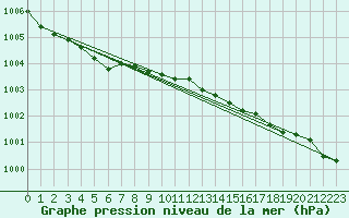 Courbe de la pression atmosphrique pour Nordnesfjellet