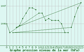 Courbe de la pression atmosphrique pour Luechow