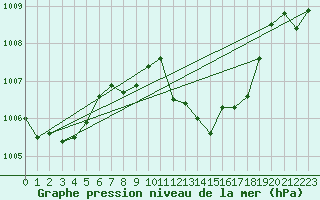 Courbe de la pression atmosphrique pour Ile Rousse (2B)