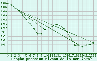 Courbe de la pression atmosphrique pour Plymouth (UK)