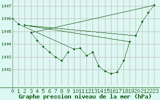 Courbe de la pression atmosphrique pour Lunz