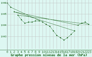 Courbe de la pression atmosphrique pour Viana Do Castelo-Chafe