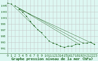 Courbe de la pression atmosphrique pour Boulaide (Lux)