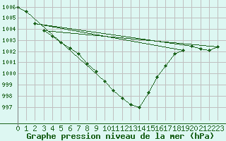 Courbe de la pression atmosphrique pour Kuemmersruck