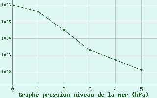 Courbe de la pression atmosphrique pour Shirakawa