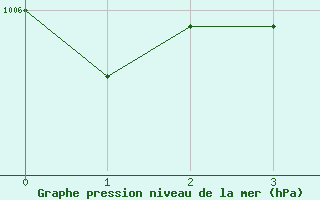 Courbe de la pression atmosphrique pour Luedenscheid