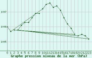 Courbe de la pression atmosphrique pour Bruxelles (Be)