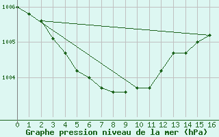 Courbe de la pression atmosphrique pour Chivres (Be)