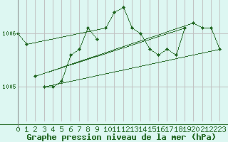 Courbe de la pression atmosphrique pour Selonnet (04)