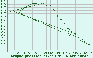 Courbe de la pression atmosphrique pour Guidel (56)