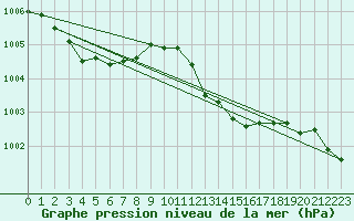 Courbe de la pression atmosphrique pour High Wicombe Hqstc