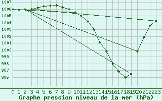 Courbe de la pression atmosphrique pour Lige Bierset (Be)