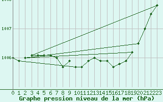 Courbe de la pression atmosphrique pour Gunnarn