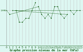 Courbe de la pression atmosphrique pour Buholmrasa Fyr