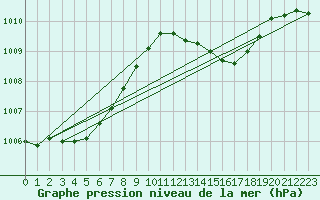 Courbe de la pression atmosphrique pour Fribourg (All)