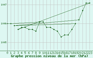 Courbe de la pression atmosphrique pour Dourbes (Be)