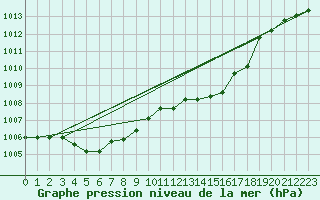 Courbe de la pression atmosphrique pour Biscarrosse (40)