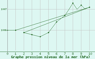 Courbe de la pression atmosphrique pour Casement Aerodrome