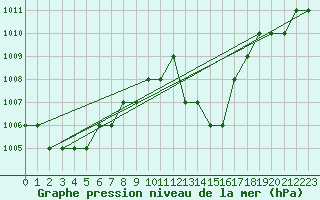 Courbe de la pression atmosphrique pour Ruffiac (47)