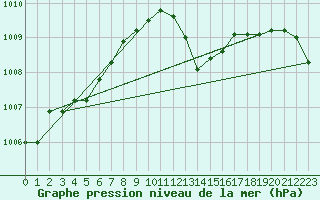 Courbe de la pression atmosphrique pour Ile Rousse (2B)