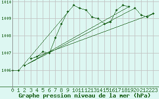 Courbe de la pression atmosphrique pour Rimnicu Vilcea