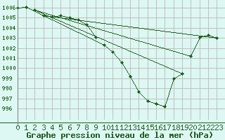 Courbe de la pression atmosphrique pour Ble - Binningen (Sw)