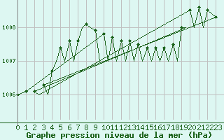 Courbe de la pression atmosphrique pour Akrotiri