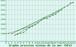 Courbe de la pression atmosphrique pour Grenoble/agglo Le Versoud (38)