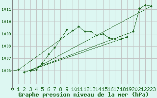 Courbe de la pression atmosphrique pour Biscarrosse (40)