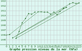 Courbe de la pression atmosphrique pour Cressier