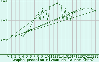 Courbe de la pression atmosphrique pour Tiree