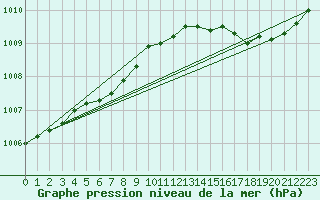 Courbe de la pression atmosphrique pour Brest (29)