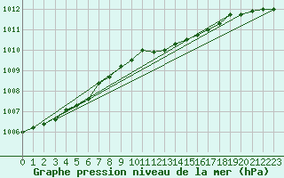 Courbe de la pression atmosphrique pour Manston (UK)