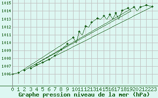 Courbe de la pression atmosphrique pour Storkmarknes / Skagen