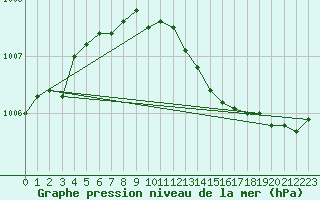 Courbe de la pression atmosphrique pour Kolmaarden-Stroemsfors