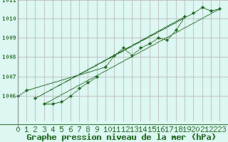 Courbe de la pression atmosphrique pour Saint-Hubert (Be)