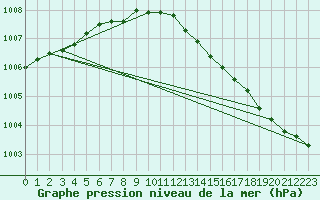 Courbe de la pression atmosphrique pour Lige Bierset (Be)