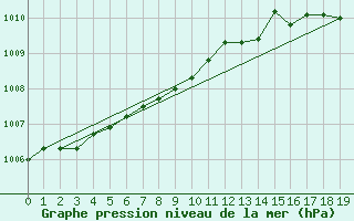 Courbe de la pression atmosphrique pour Dinard (35)