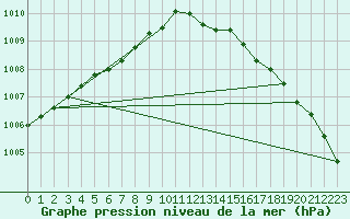 Courbe de la pression atmosphrique pour Sainte-Ouenne (79)