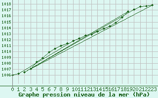 Courbe de la pression atmosphrique pour Gorgova