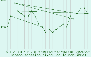 Courbe de la pression atmosphrique pour Hemling