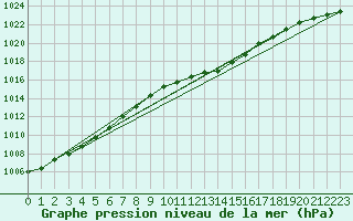 Courbe de la pression atmosphrique pour 