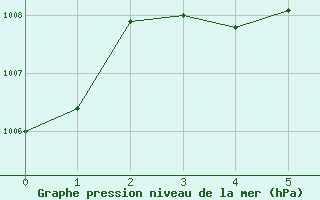 Courbe de la pression atmosphrique pour Chur-Ems