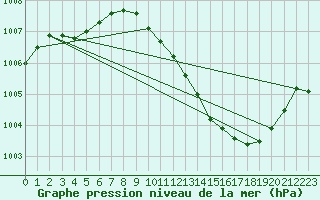 Courbe de la pression atmosphrique pour Buzenol (Be)