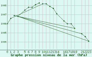 Courbe de la pression atmosphrique pour Mont-Rigi (Be)