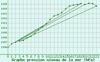 Courbe de la pression atmosphrique pour Pirou (50)