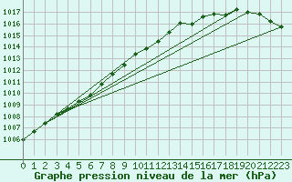 Courbe de la pression atmosphrique pour Belmullet