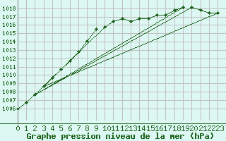 Courbe de la pression atmosphrique pour Boulaide (Lux)