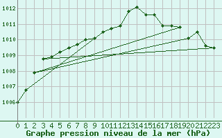 Courbe de la pression atmosphrique pour Vaagsli