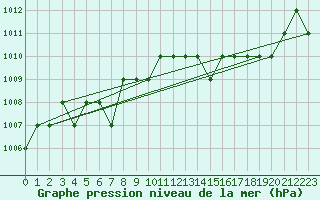 Courbe de la pression atmosphrique pour Ruffiac (47)